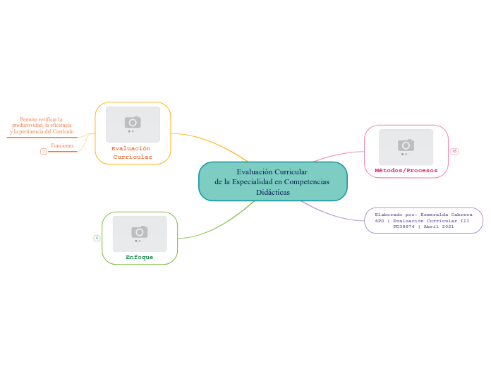 Evaluación Curricular 
de la Especialid...- Mapa Mental