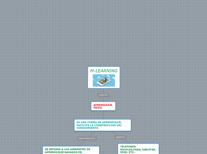 M-LEARNING - Mapa Mental