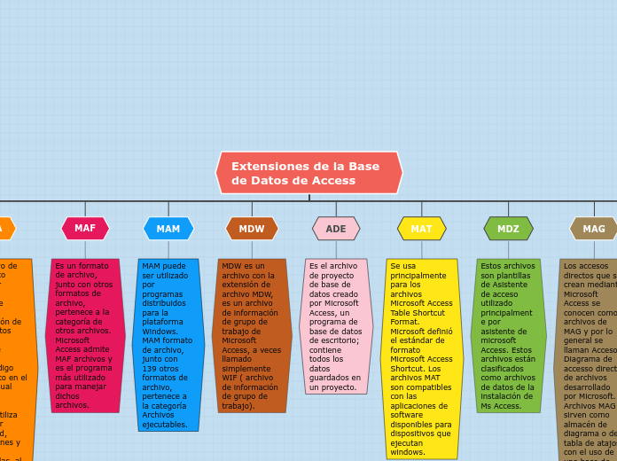 Extensiones de la Base de Datos de Acce...- Mapa Mental