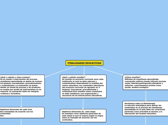 FINALIDADES EDUCATIVAS - Mapa Mental