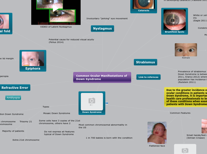 Downs syndrome LINK - Mind Map