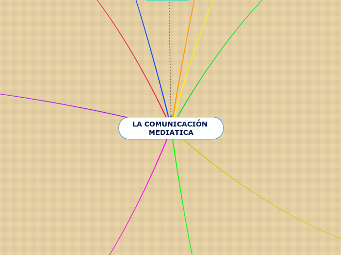 LA COMUNICACIÓN MEDIATICA - Mapa Mental
