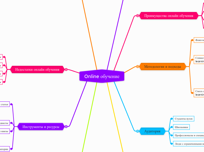Online обучение - Мыслительная карта