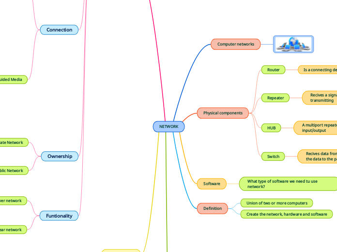 NETWORK - Mind Map