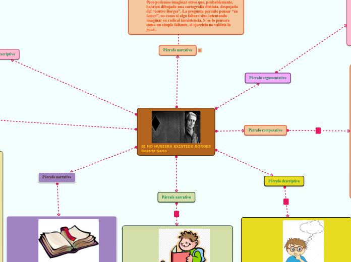 SI NO HUBIERA EXISTIDO BORGES
Beatriz S...- Mapa Mental
