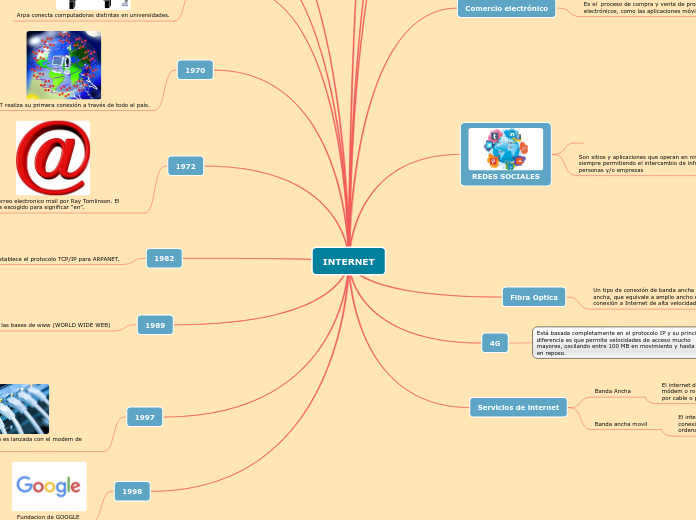 INTERNET - Mapa Mental