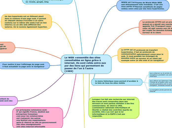 Le WEB =ensemble des sites consultabl...- Carte Mentale
