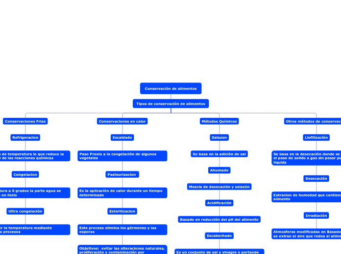Conservación de alimentos - Mind Map