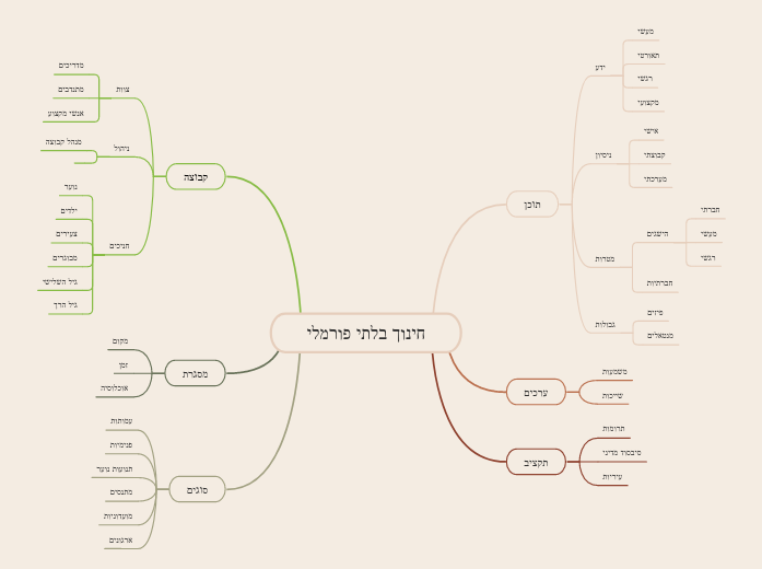 חינוך בלתי פורמלי - Mind Map