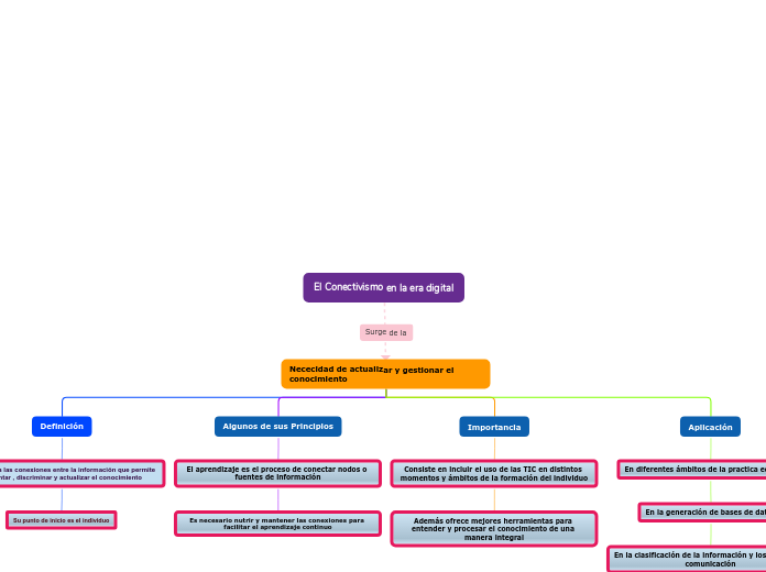 El Conectivismo en la era digital - Mapa Mental