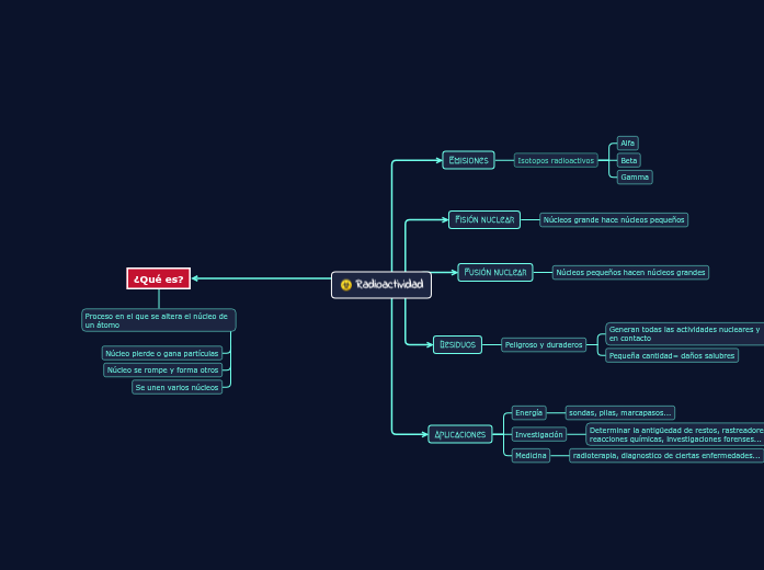 Radioactividad - Mind Map