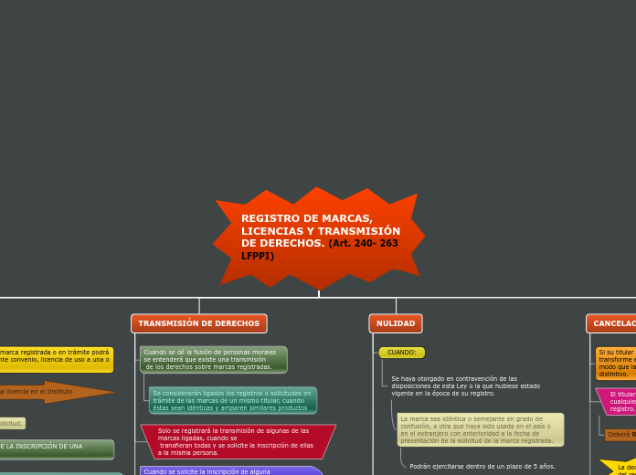 REGISTRO DE MARCAS, LICENCIAS Y TRANSMI...- Mapa Mental