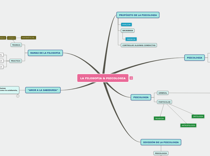 Sampe Design Mind Map Sample Mind Map | Mapa mental Mindomo