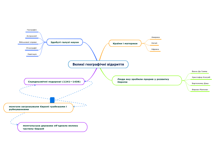 Великі географічні відкриття - Mind Map