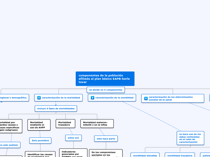componentes de la población afiliada al...- Mapa Mental