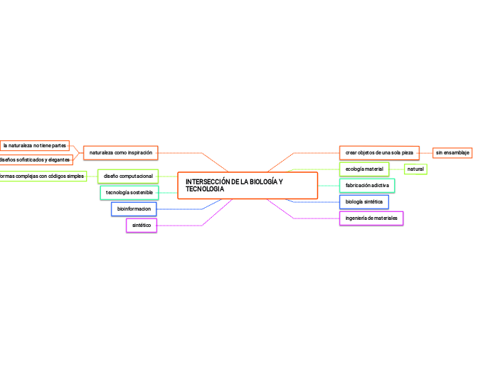 INTERSECCIÓN DE LA BIOLOGÍA Y TECNOLOGIA