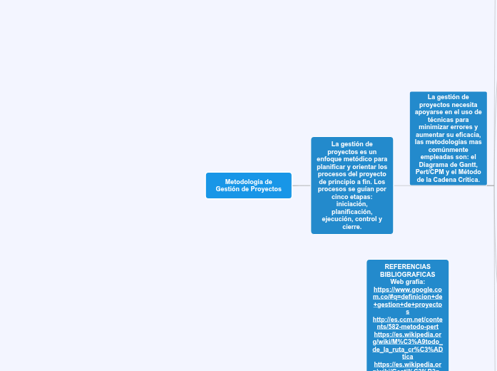 Metodología de Gestión de Proyectos - Mind Map