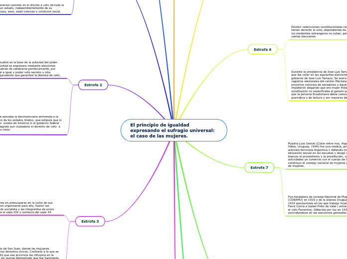 El principio de igualdad expresando el ...- Mapa Mental