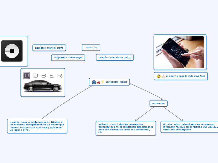 SERVICIO : UBER - Mapa Mental