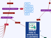 DISEÑO PARA EL APRENDIZAJE (LEARNING DE...- Mapa Mental
