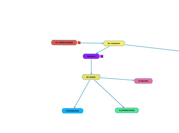 EL COMPUTADOR - Mapa Mental