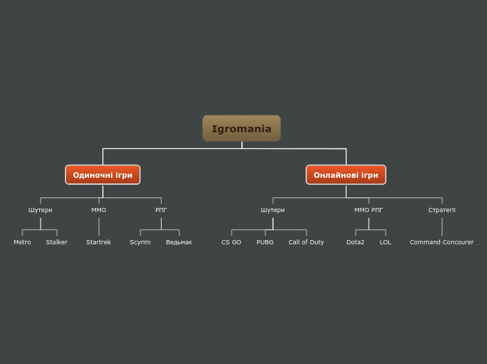 Igromania - Mindmap