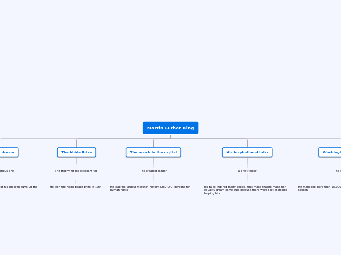 Martin Luther King - Mind Map