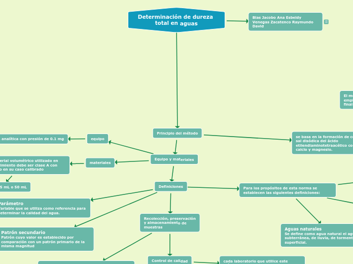 Principio del método - Mapa Mental