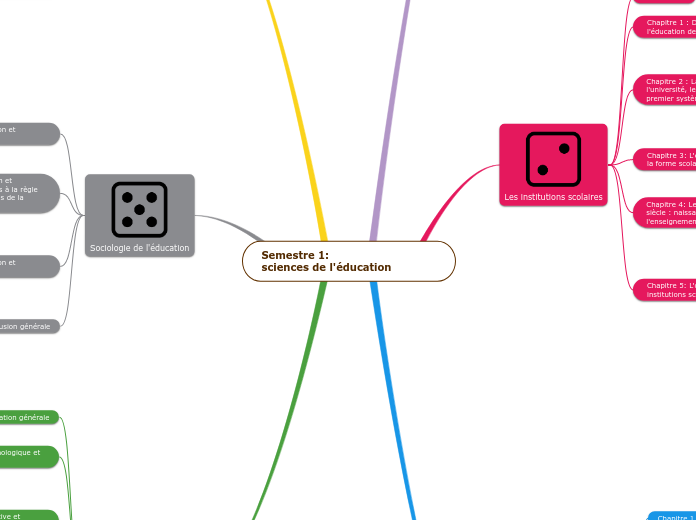 Semestre 1:                   science...- Carte Mentale