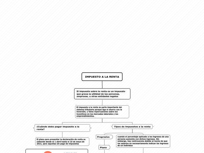 IMPUESTO A LA RENTA - Mapa Mental