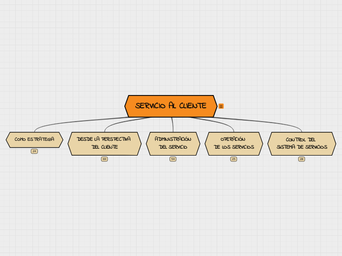 SERVICIO AL CLIENTE - Mapa Mental