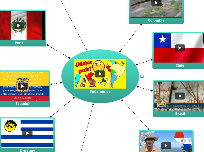 Sudamérica - Mapa Mental