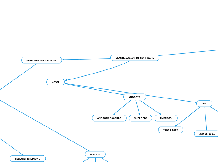CLASIFICACION DE SOFTWARE - Mind Map