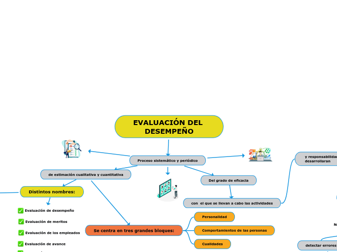 EVALUACIÓN DEL DESEMPEÑO - Mind Map