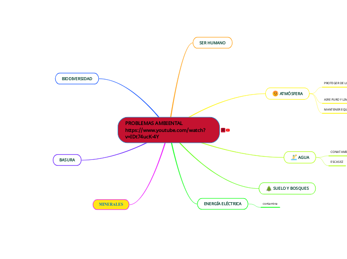 PROBLEMAS AMBIENTAL https://www.youtube...- Mapa Mental