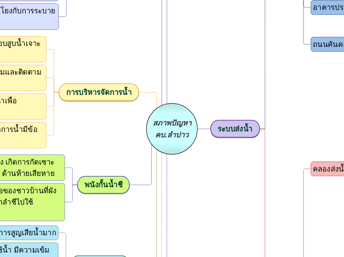สภาพปัญหา
คบ.ลำปาว - Mind Map