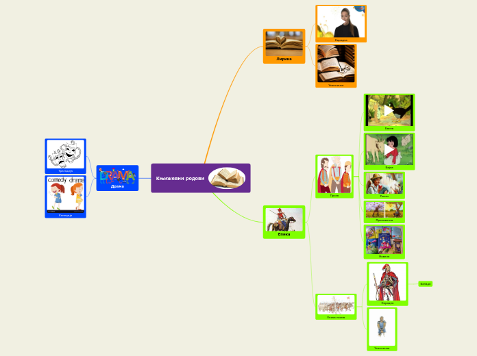 Књижевни родови - Mind Map