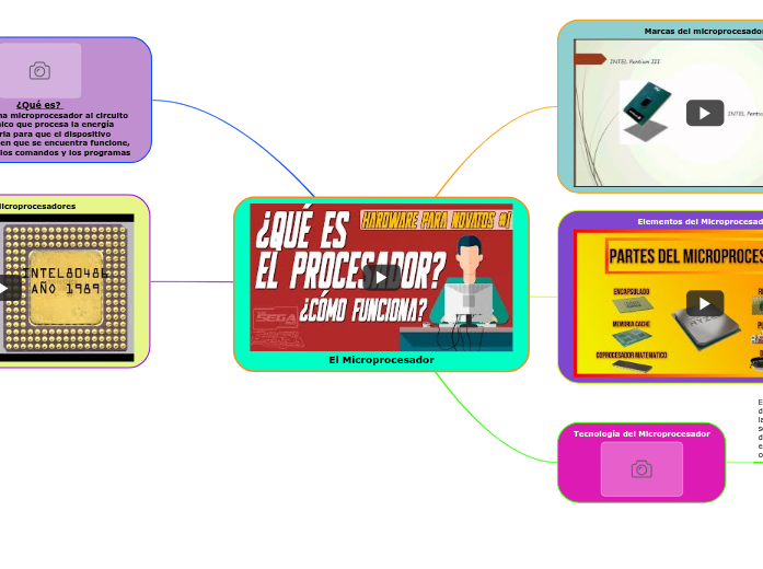 El Microprocesador - Mind Map