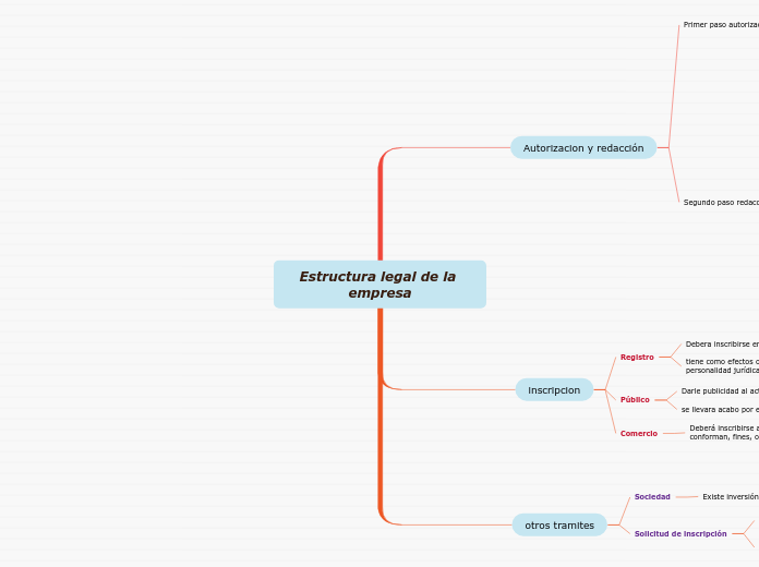 Estructura legal de la empresa - Mind Map