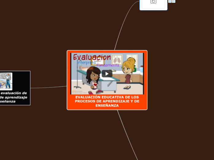 EVALUACIÓN EDUCATIVA DE LOS PROCESOS DE AP...- Mind Map