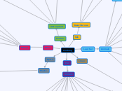 Clothing - Mind Map