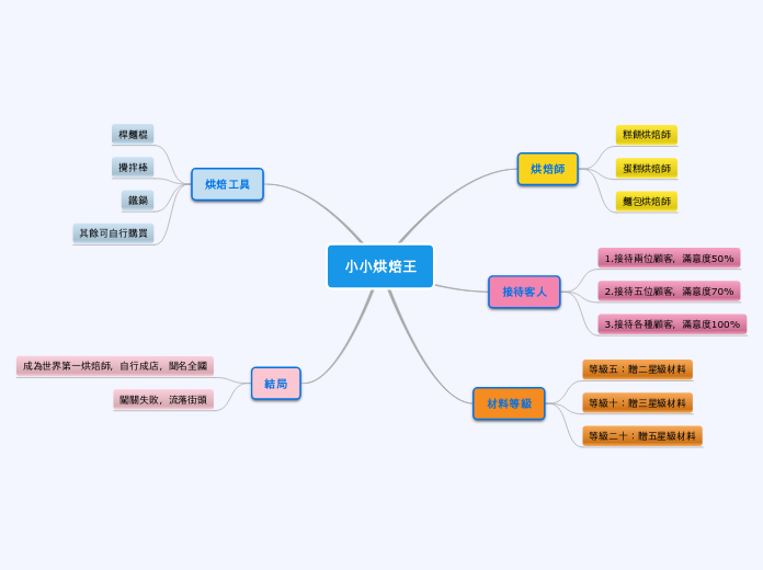 小小烘焙王 - 思維導圖