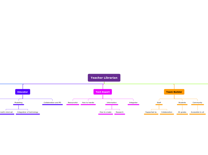 Teacher Librarian - Mind Map