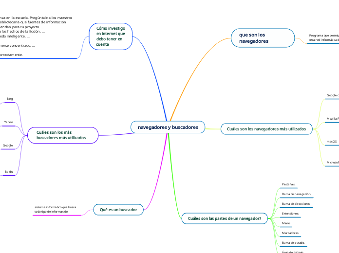 navegadores y buscadores - Mapa Mental