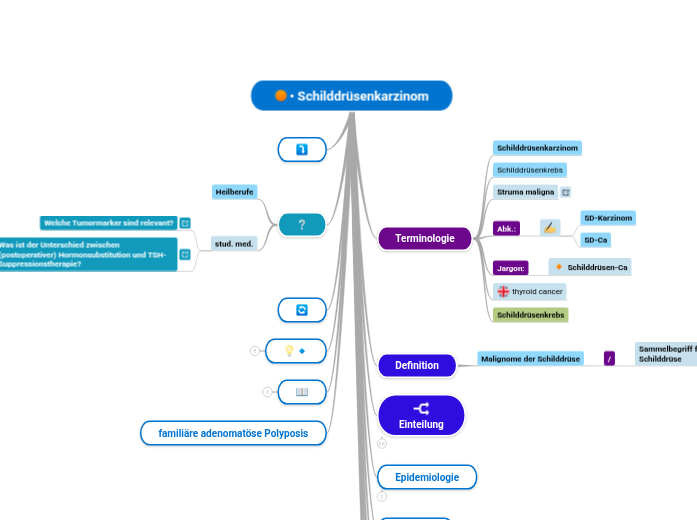 Schilddrüsenkarzinom - Mindmap