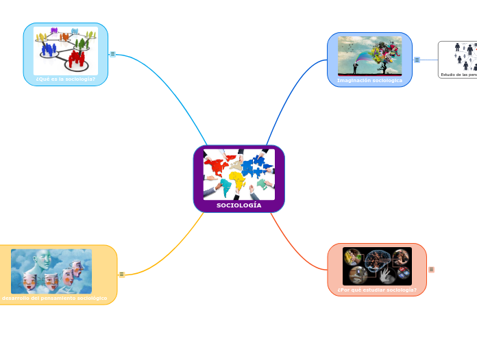 SOCIOLOGÍA - Mapa Mental