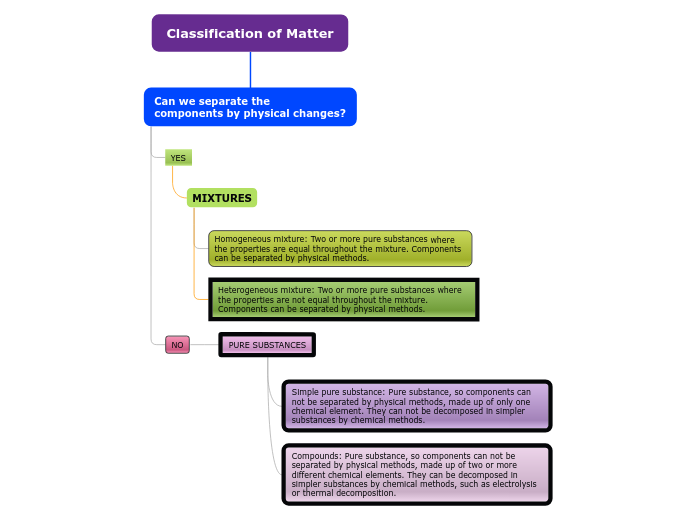 Classification of Matter - Mind Map