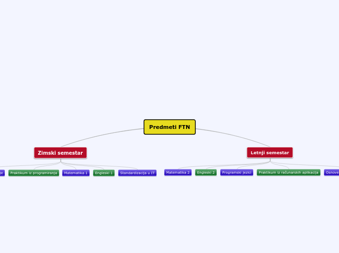 Predmeti FTN - Mind Map