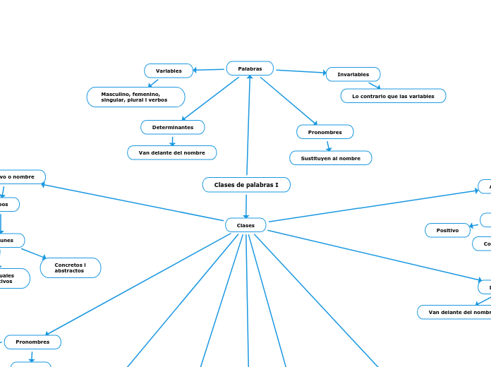 Clases de palabras I - Mapa Mental