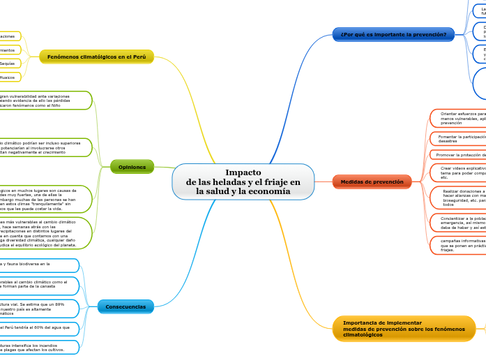 Impacto de las heladas y el friaje en la s...- Mind Map